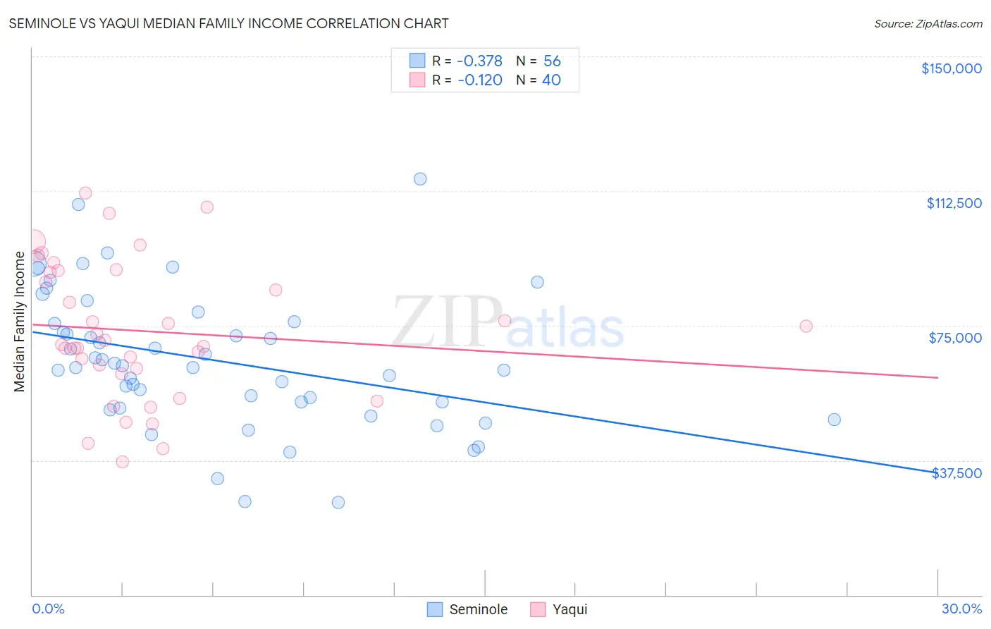 Seminole vs Yaqui Median Family Income