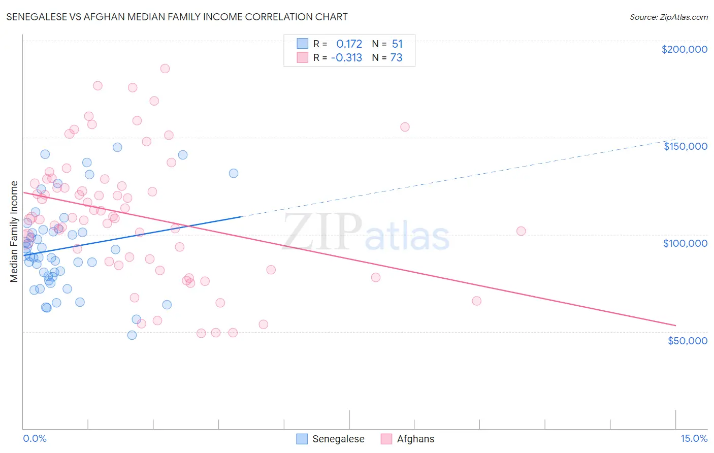 Senegalese vs Afghan Median Family Income