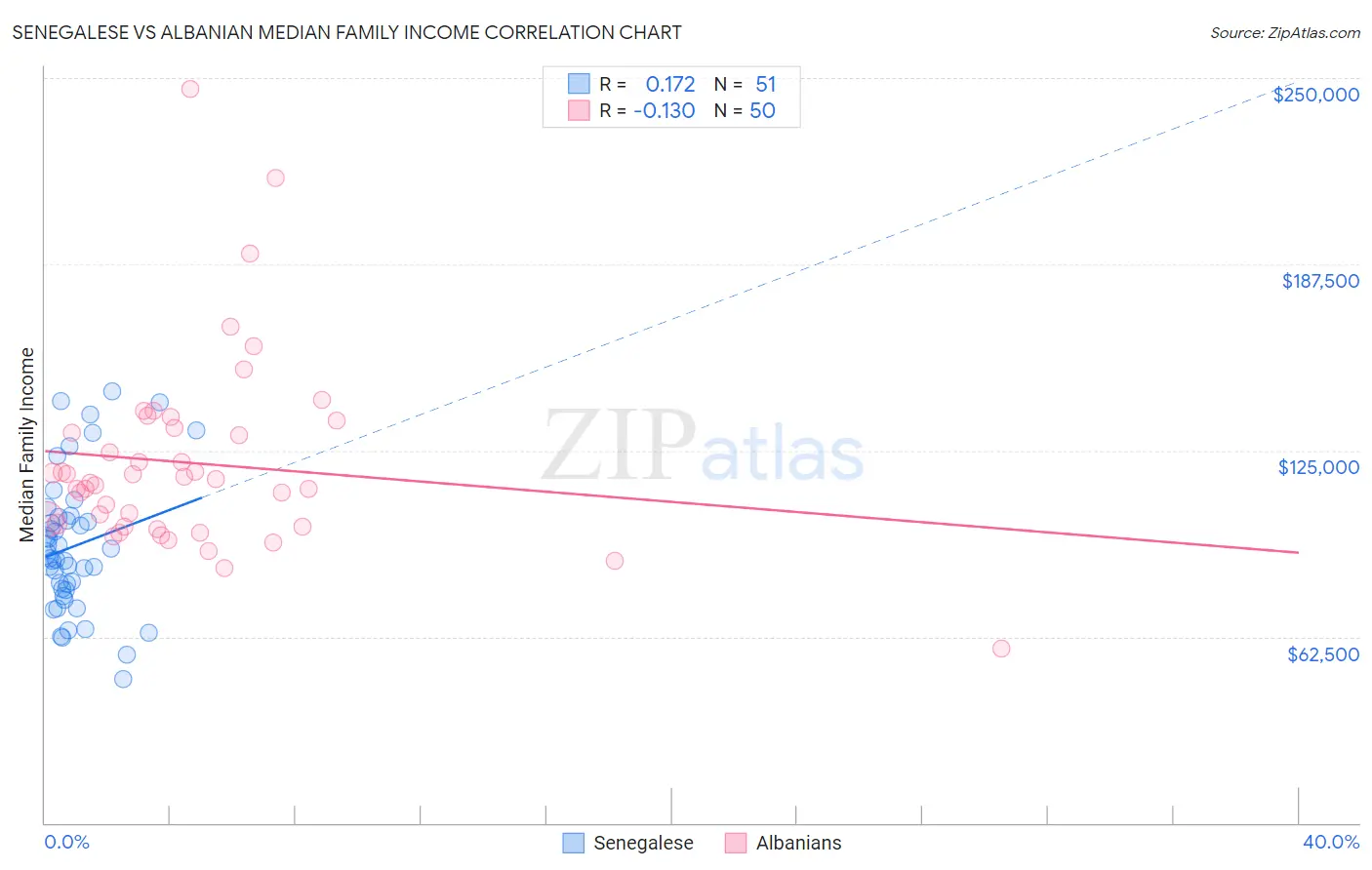 Senegalese vs Albanian Median Family Income