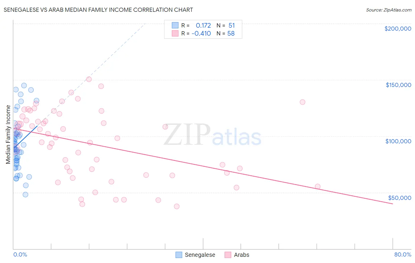 Senegalese vs Arab Median Family Income
