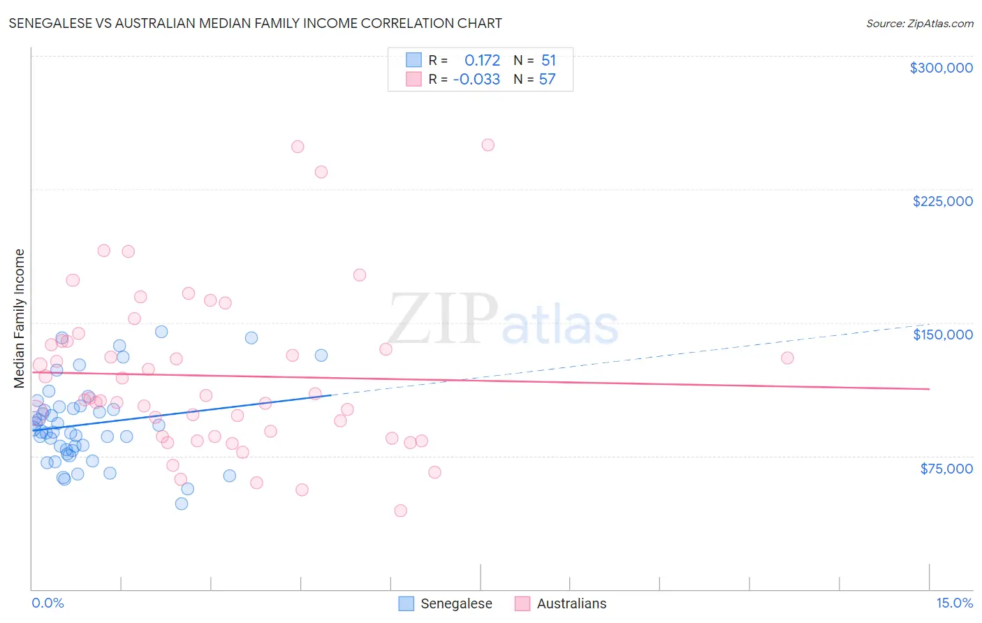 Senegalese vs Australian Median Family Income