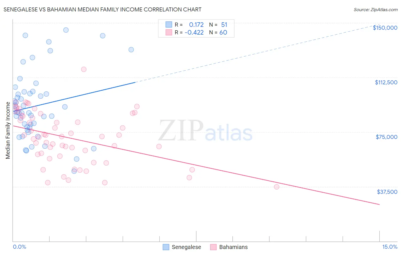 Senegalese vs Bahamian Median Family Income