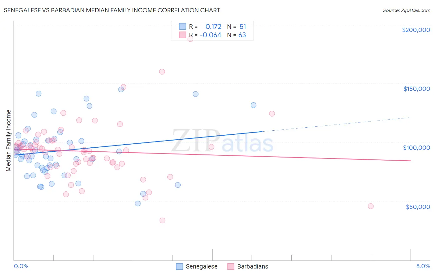 Senegalese vs Barbadian Median Family Income