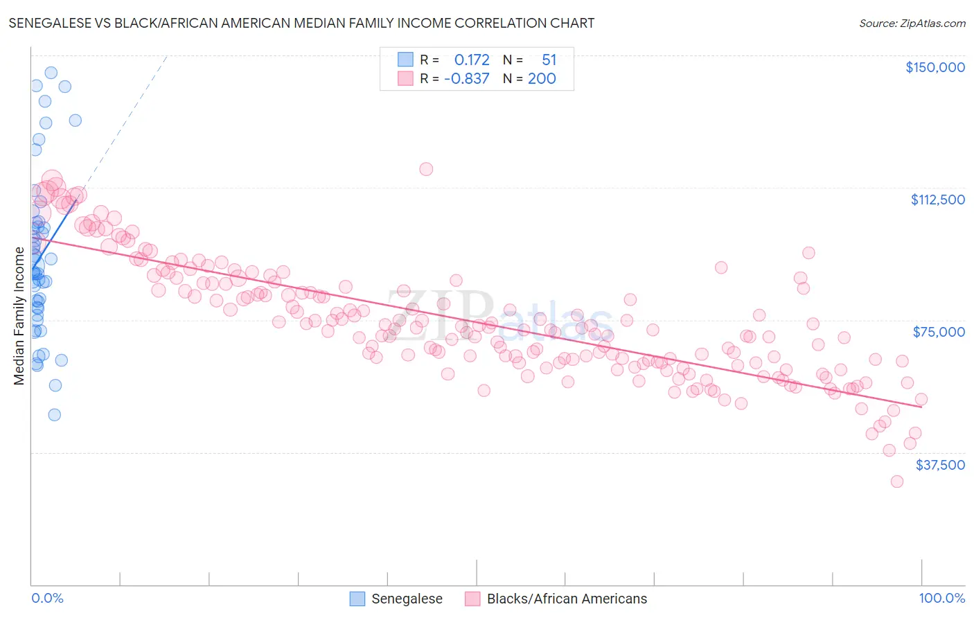 Senegalese vs Black/African American Median Family Income