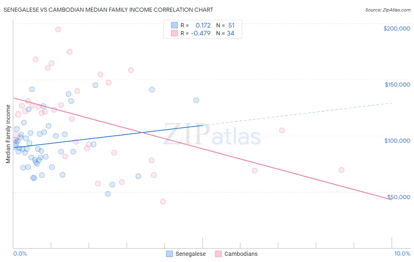 Senegalese vs Cambodian Median Family Income