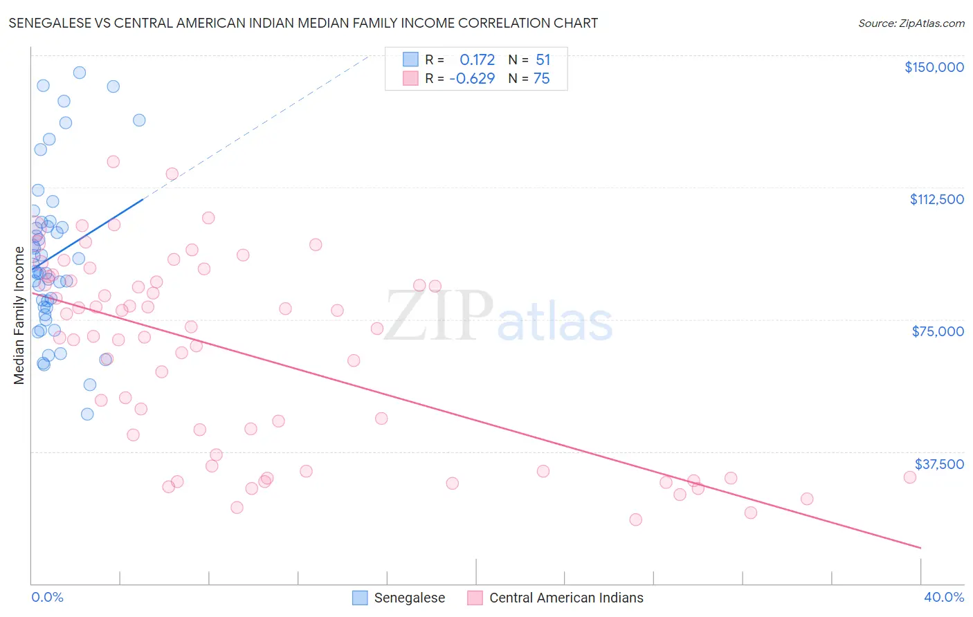 Senegalese vs Central American Indian Median Family Income
