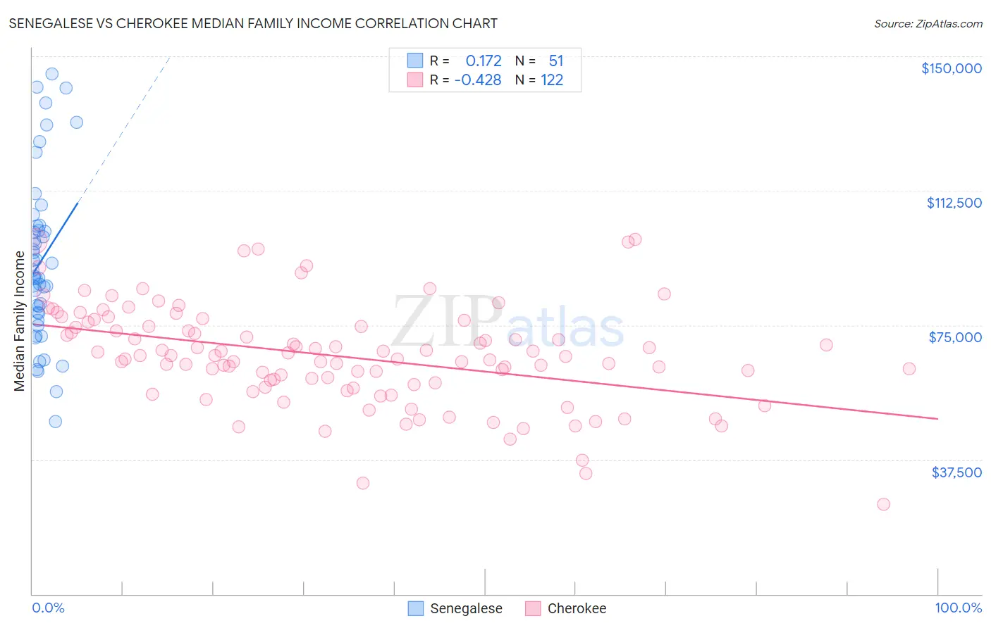 Senegalese vs Cherokee Median Family Income