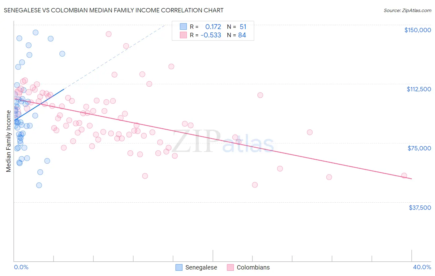 Senegalese vs Colombian Median Family Income