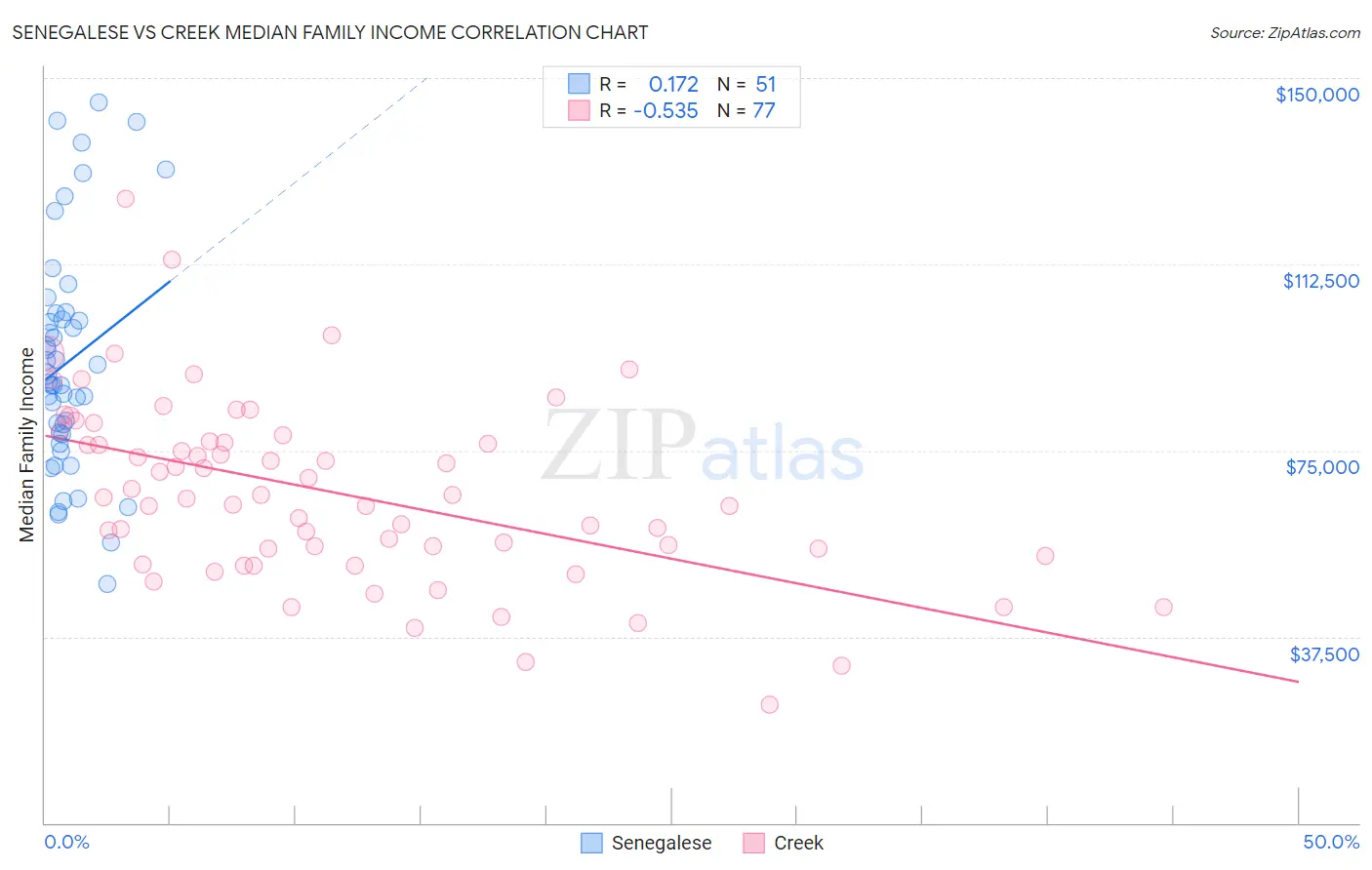 Senegalese vs Creek Median Family Income