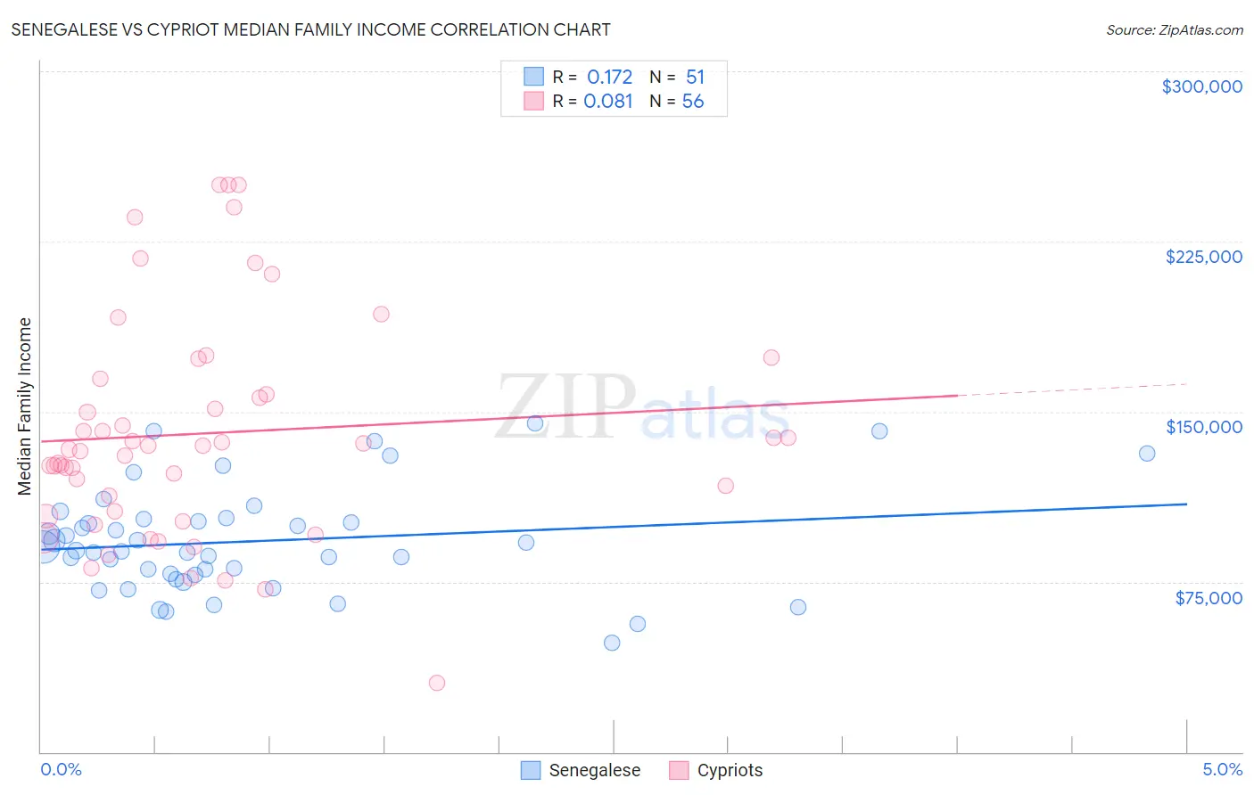 Senegalese vs Cypriot Median Family Income
