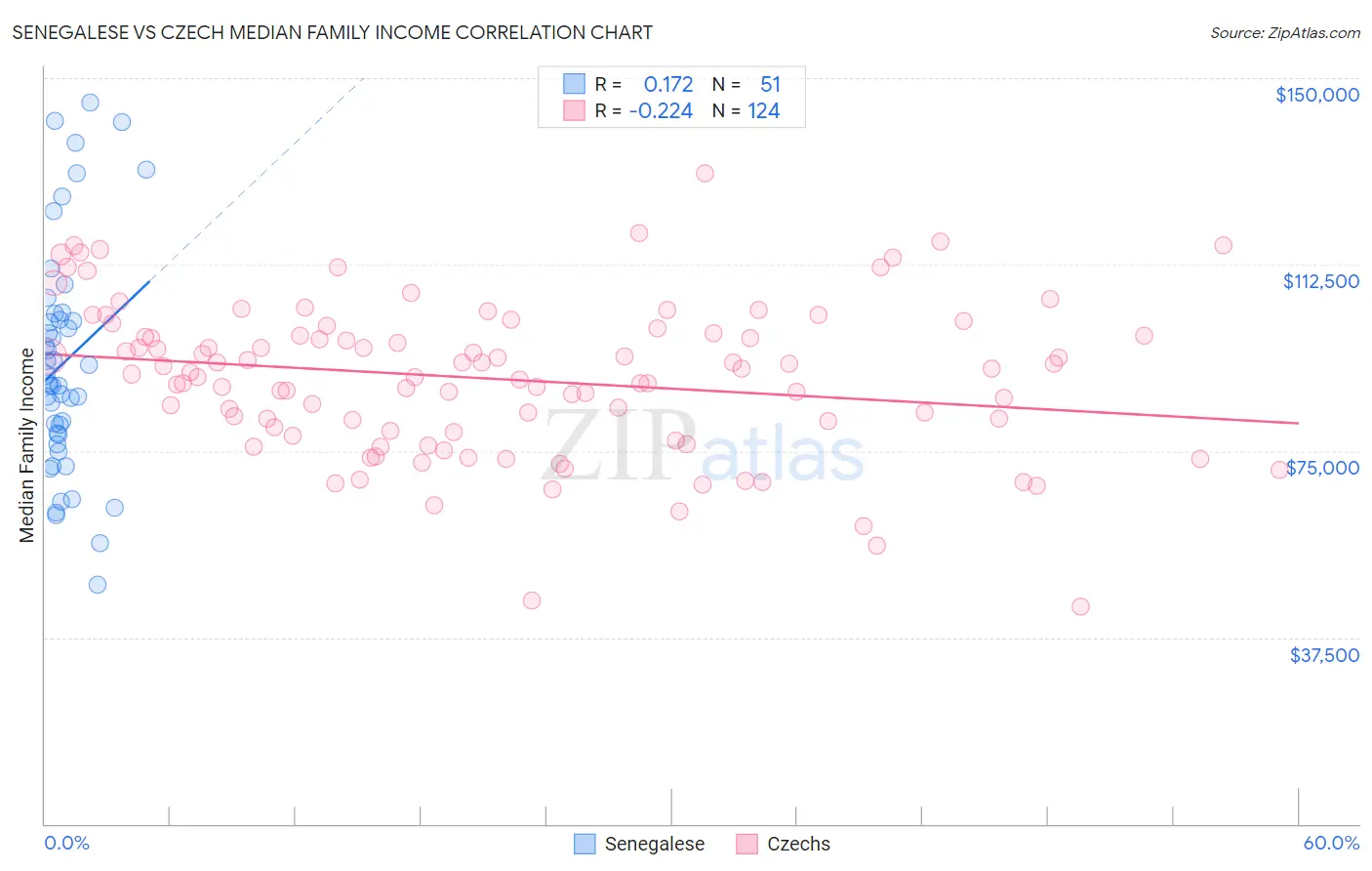 Senegalese vs Czech Median Family Income
