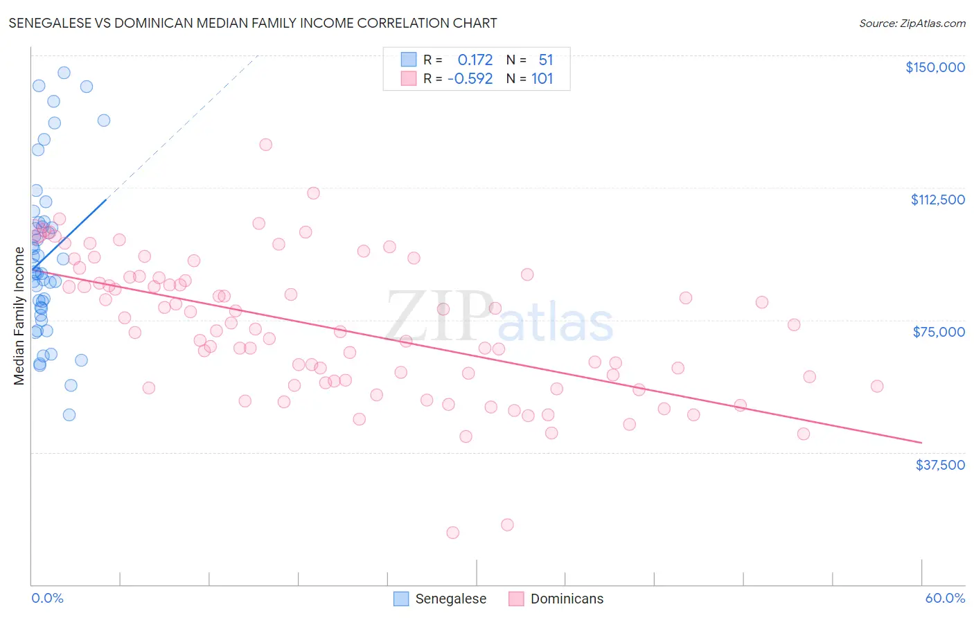 Senegalese vs Dominican Median Family Income