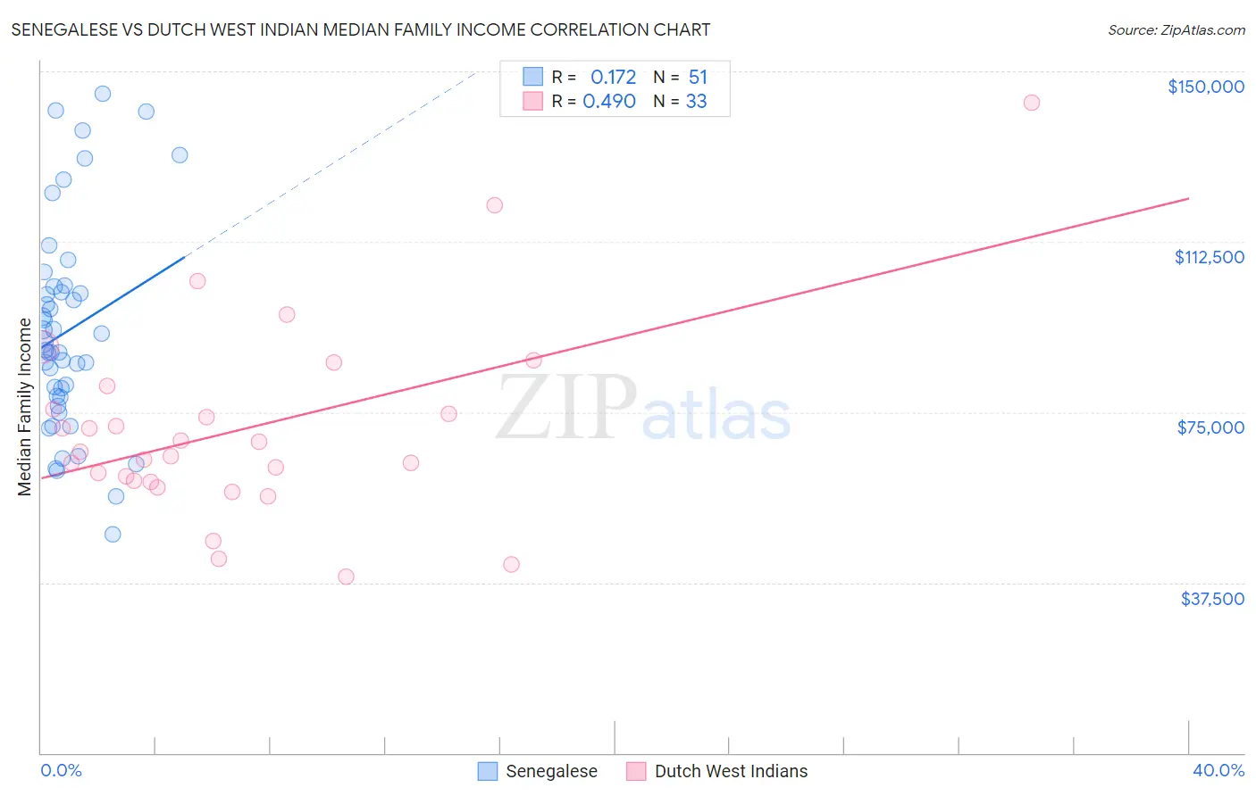 Senegalese vs Dutch West Indian Median Family Income