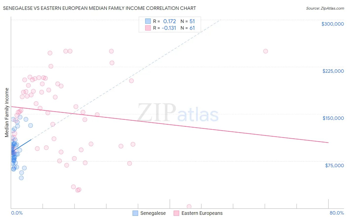 Senegalese vs Eastern European Median Family Income