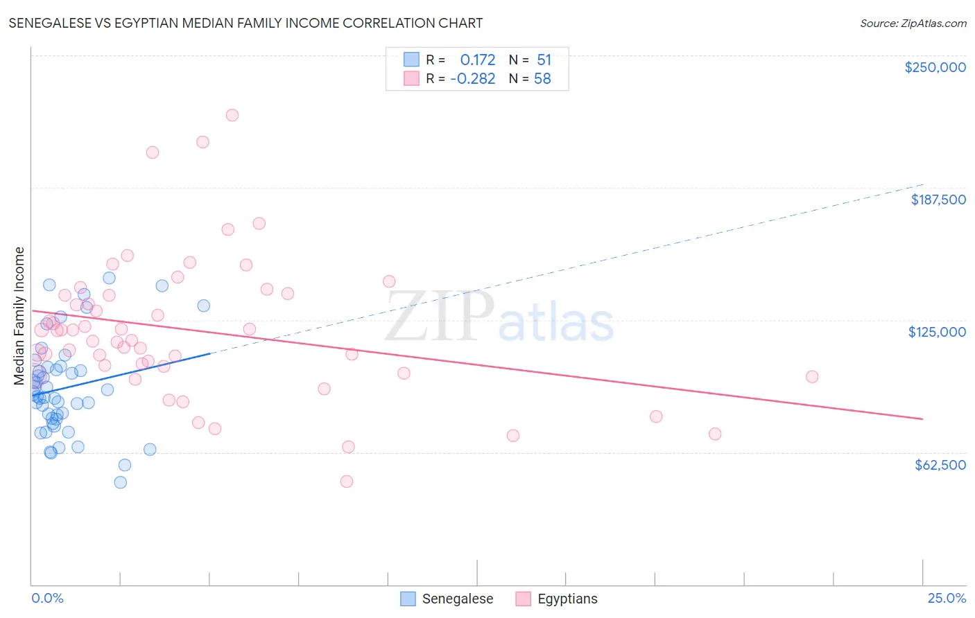Senegalese vs Egyptian Median Family Income