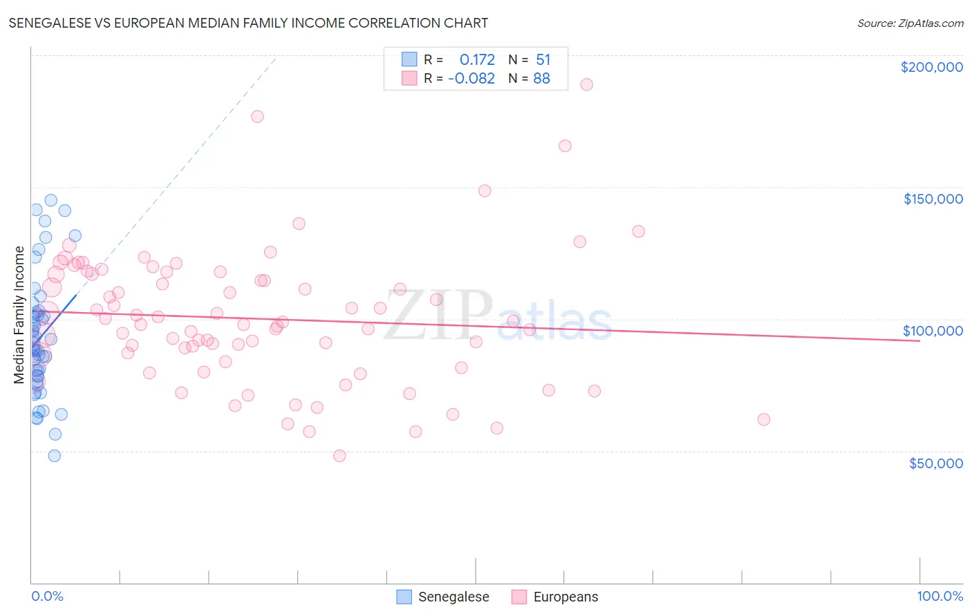 Senegalese vs European Median Family Income