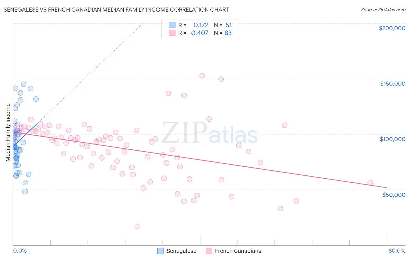 Senegalese vs French Canadian Median Family Income
