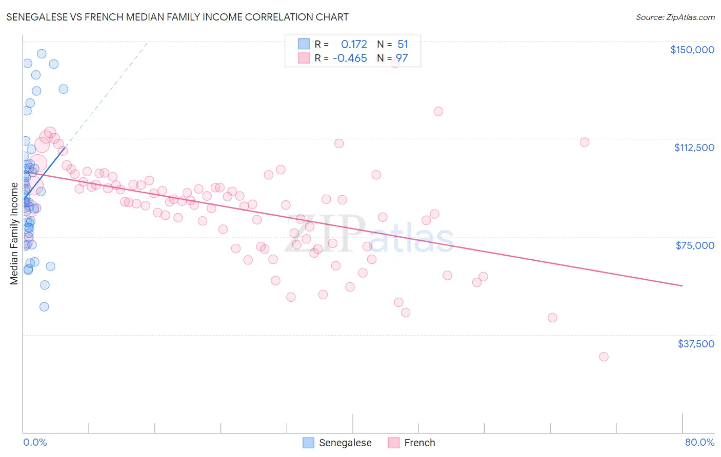 Senegalese vs French Median Family Income