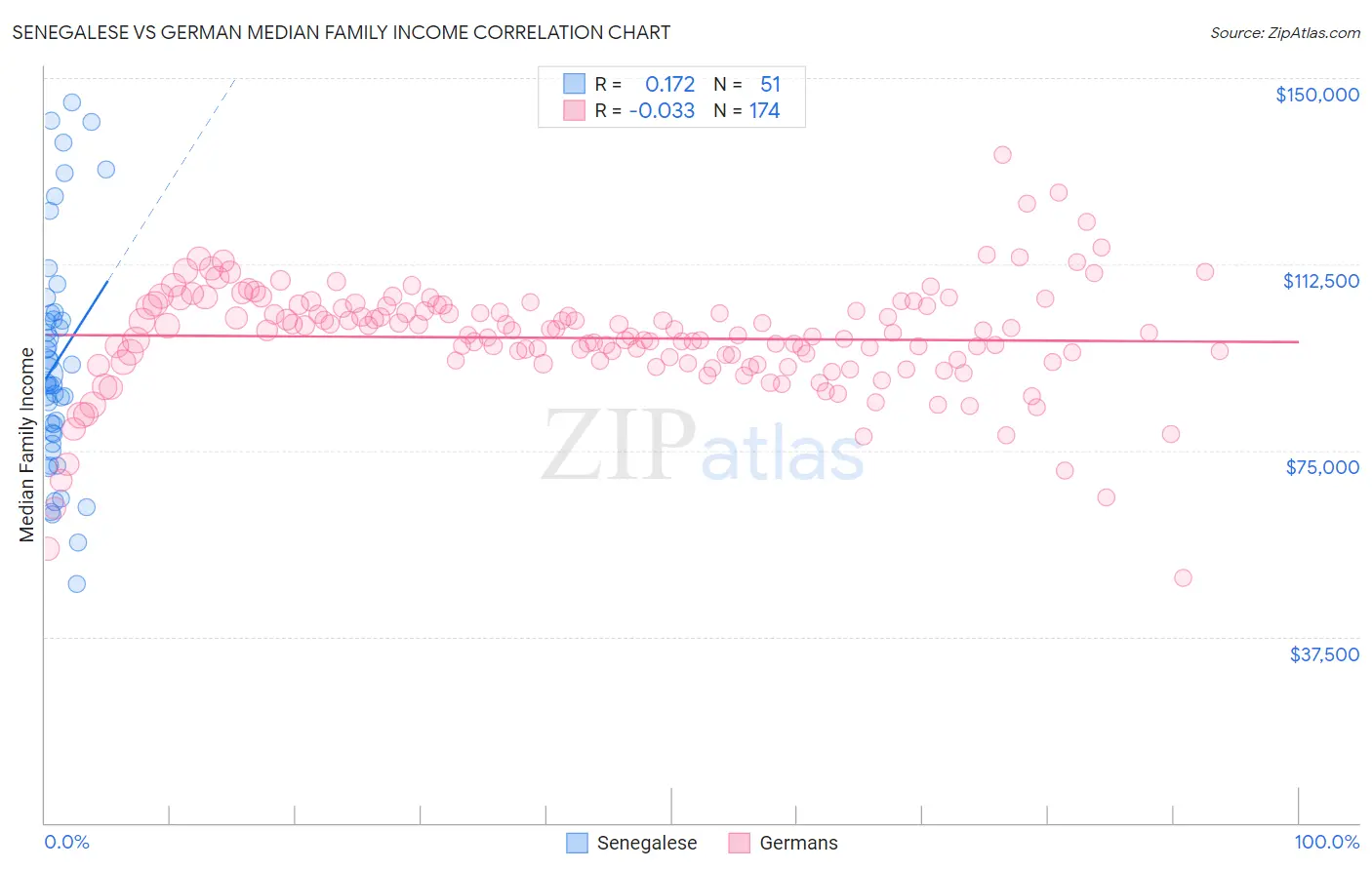 Senegalese vs German Median Family Income