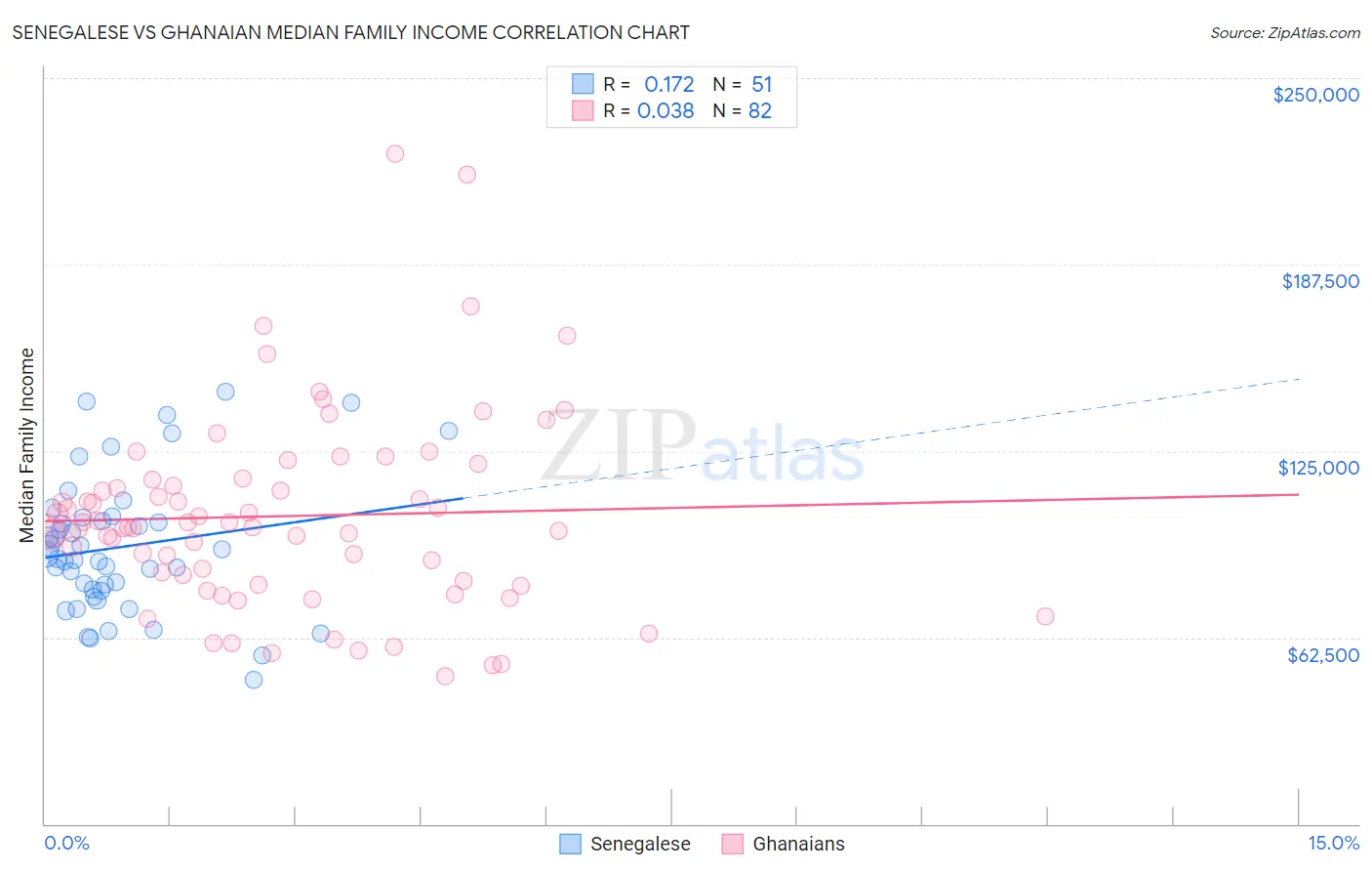 Senegalese vs Ghanaian Median Family Income