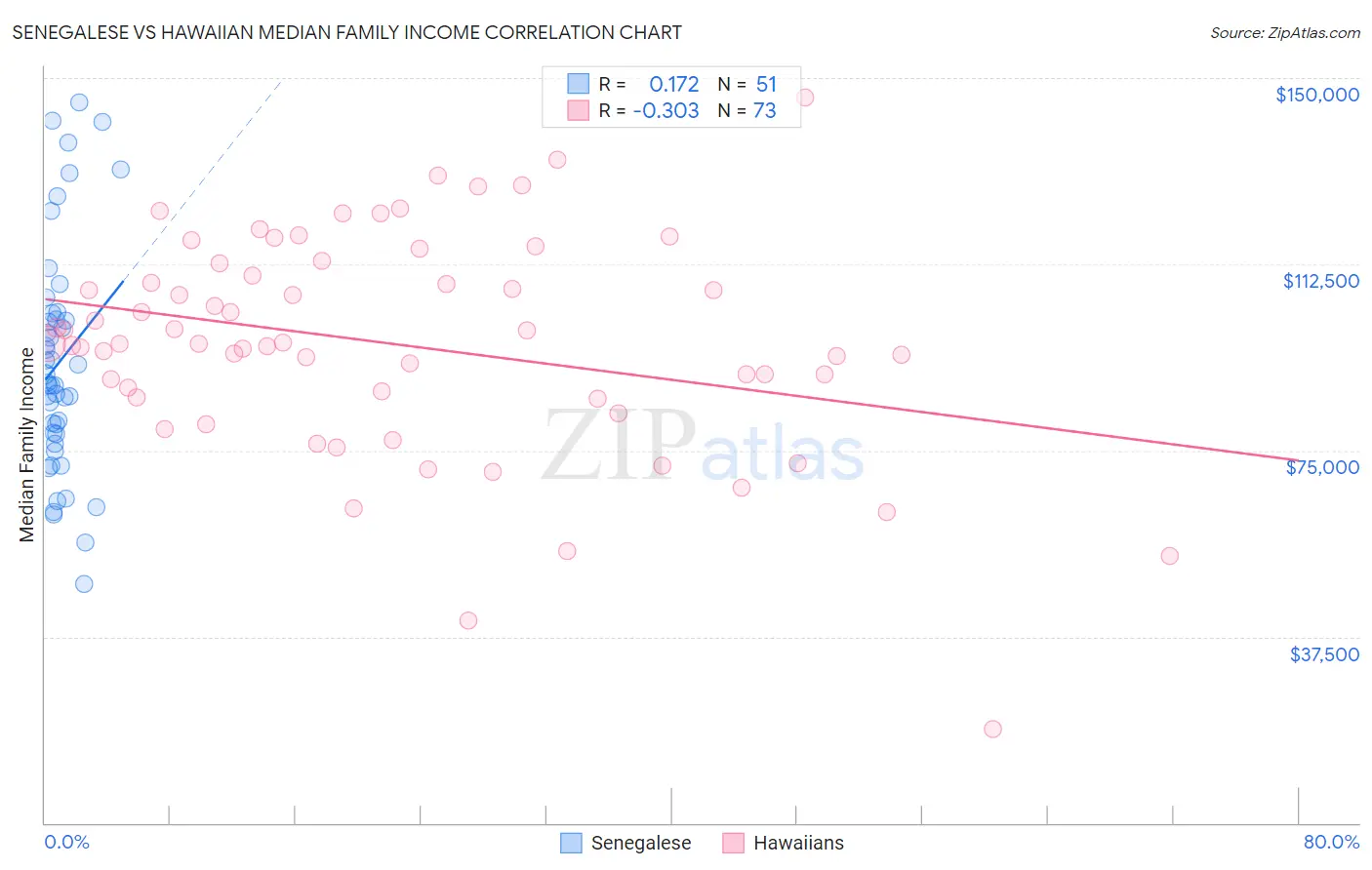 Senegalese vs Hawaiian Median Family Income