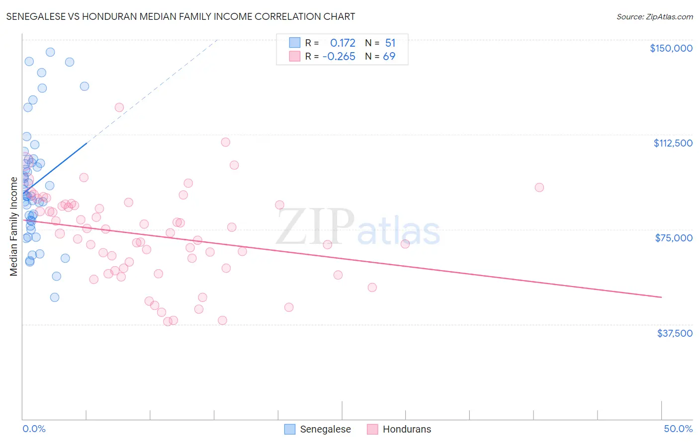 Senegalese vs Honduran Median Family Income