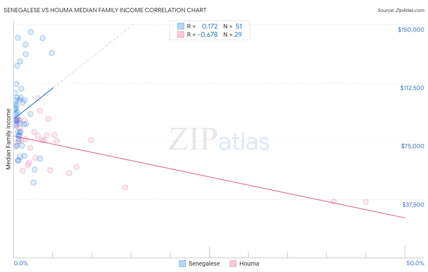 Senegalese vs Houma Median Family Income