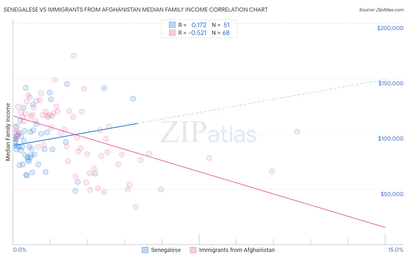 Senegalese vs Immigrants from Afghanistan Median Family Income