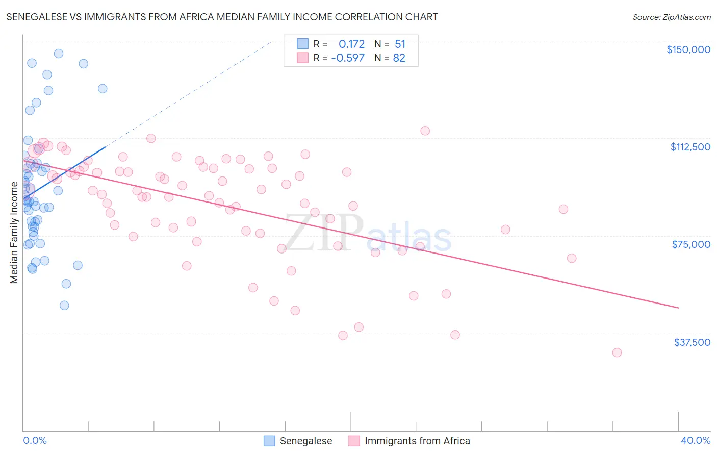 Senegalese vs Immigrants from Africa Median Family Income