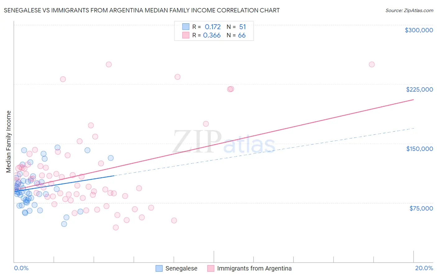 Senegalese vs Immigrants from Argentina Median Family Income