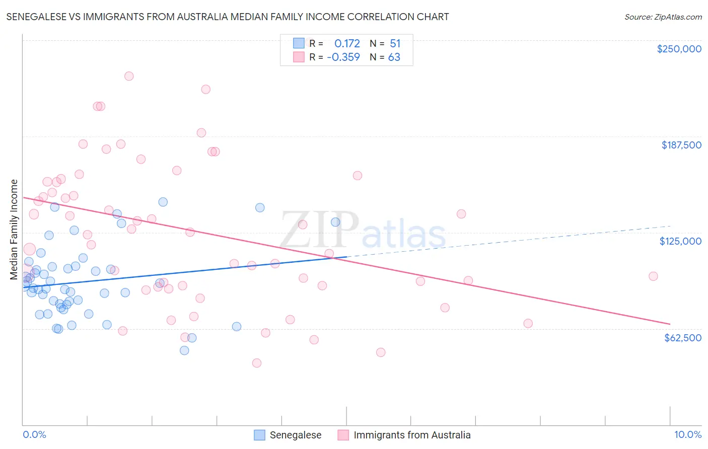 Senegalese vs Immigrants from Australia Median Family Income