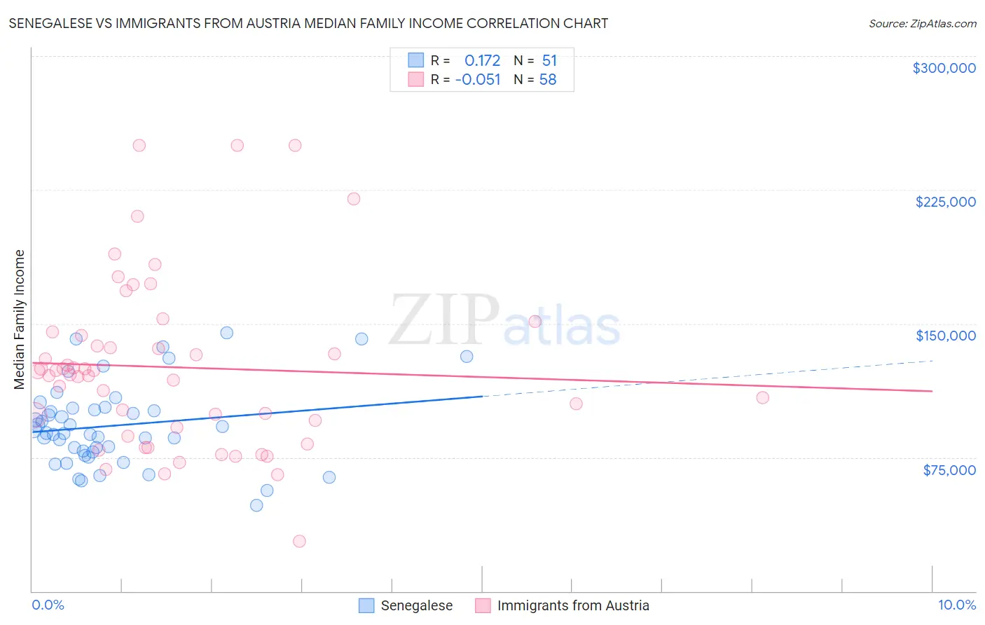 Senegalese vs Immigrants from Austria Median Family Income