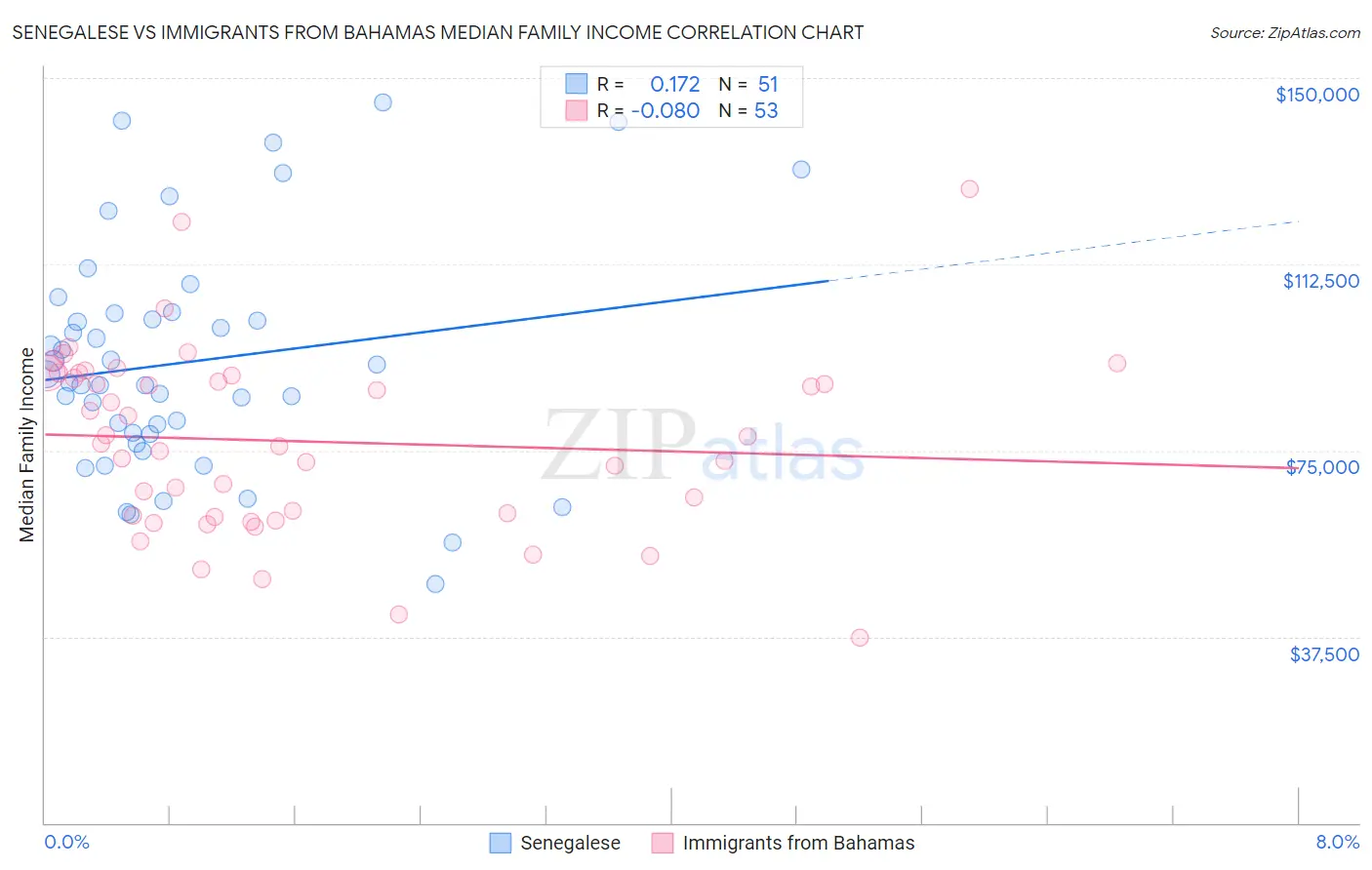 Senegalese vs Immigrants from Bahamas Median Family Income