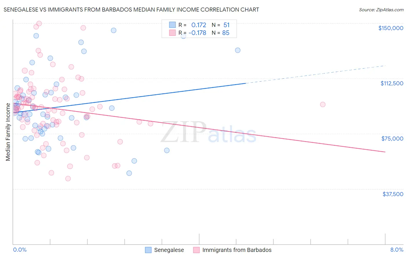 Senegalese vs Immigrants from Barbados Median Family Income