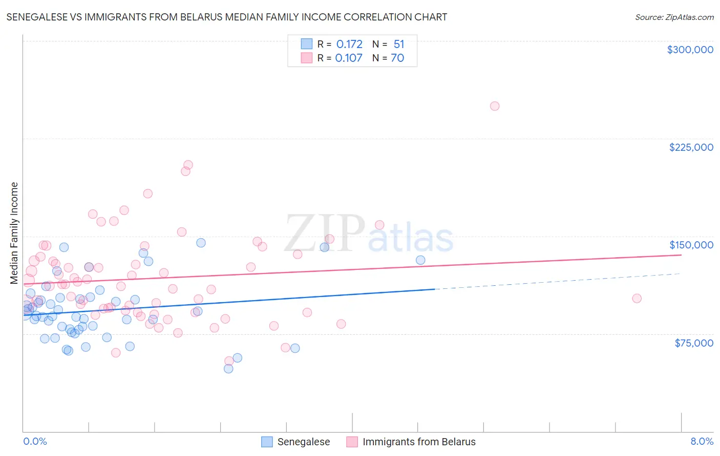 Senegalese vs Immigrants from Belarus Median Family Income