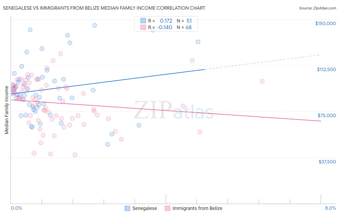 Senegalese vs Immigrants from Belize Median Family Income