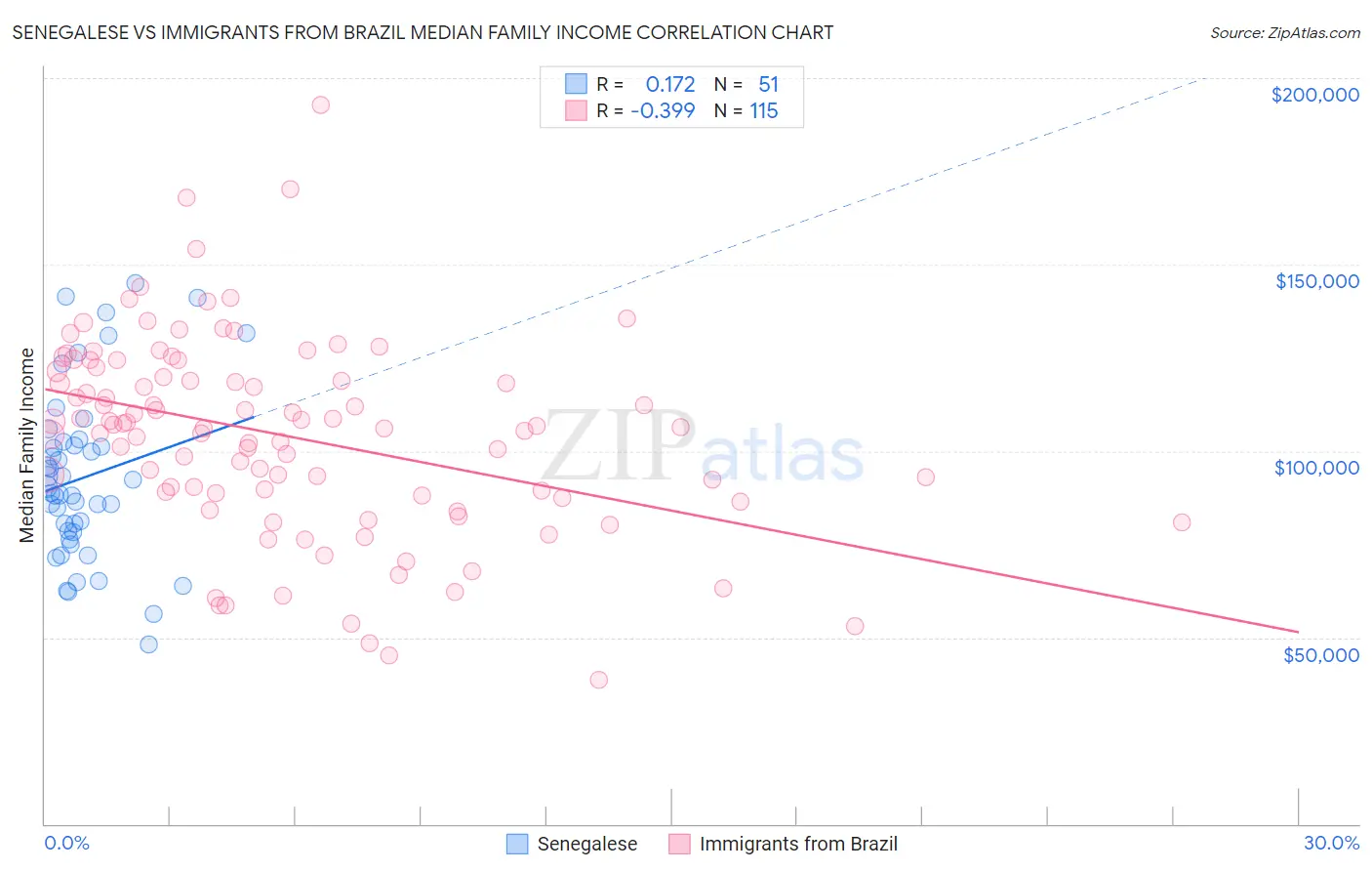 Senegalese vs Immigrants from Brazil Median Family Income