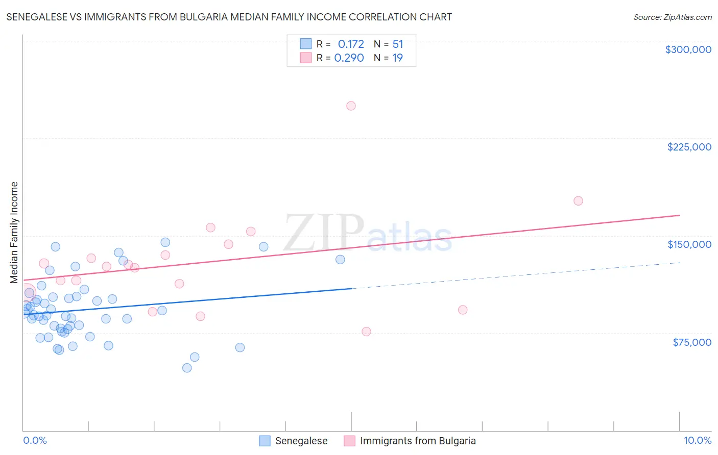 Senegalese vs Immigrants from Bulgaria Median Family Income