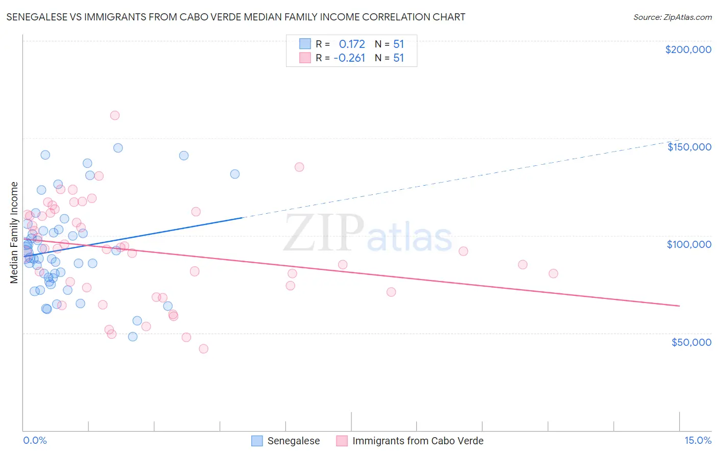 Senegalese vs Immigrants from Cabo Verde Median Family Income
