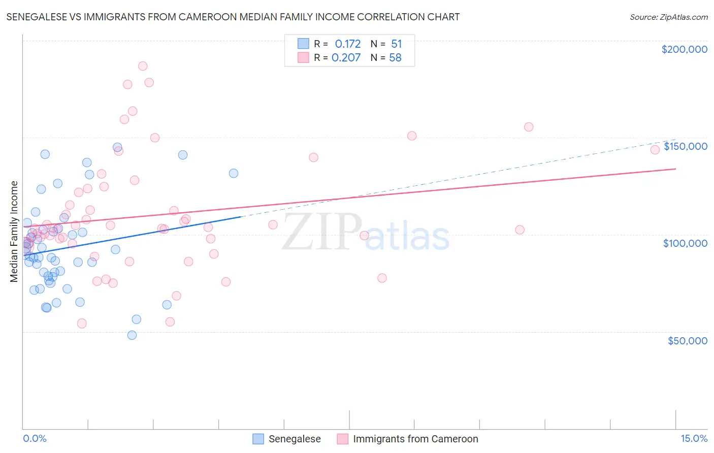 Senegalese vs Immigrants from Cameroon Median Family Income