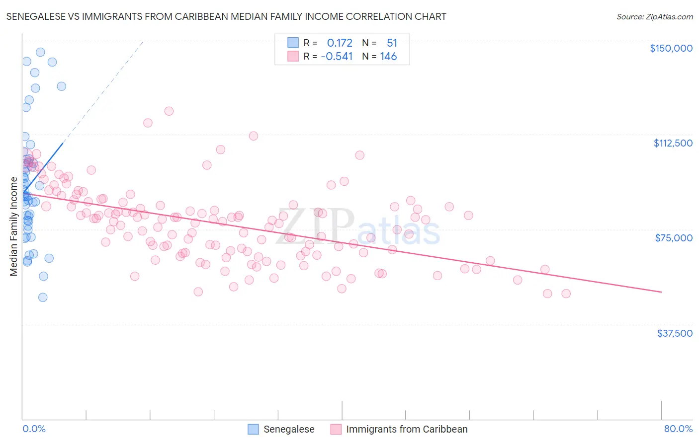 Senegalese vs Immigrants from Caribbean Median Family Income