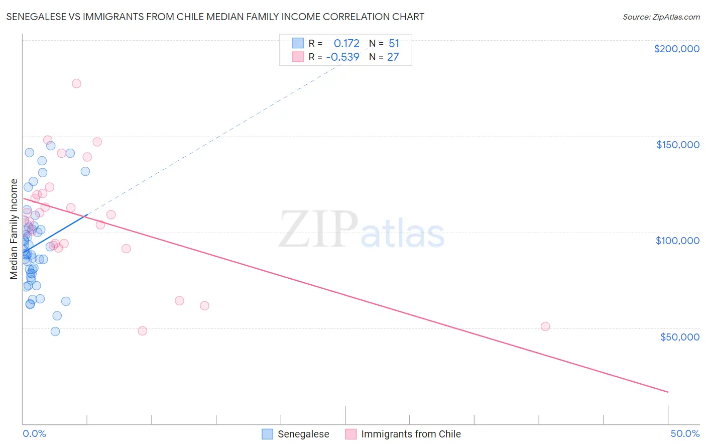 Senegalese vs Immigrants from Chile Median Family Income