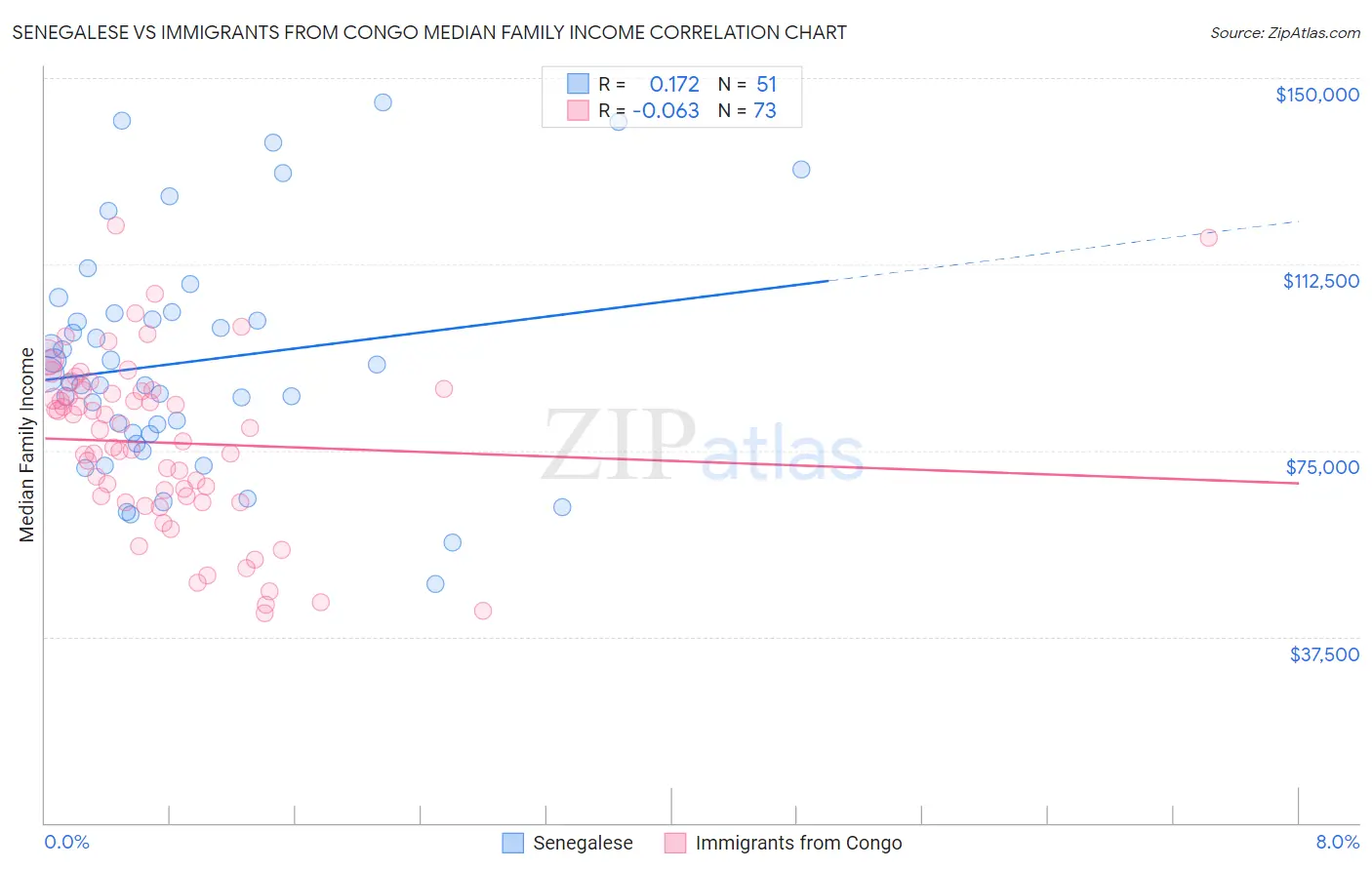 Senegalese vs Immigrants from Congo Median Family Income