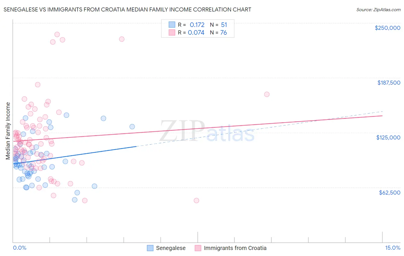 Senegalese vs Immigrants from Croatia Median Family Income