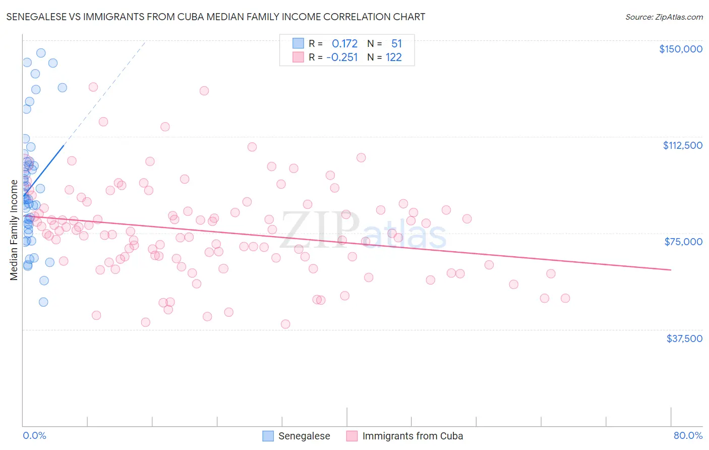 Senegalese vs Immigrants from Cuba Median Family Income