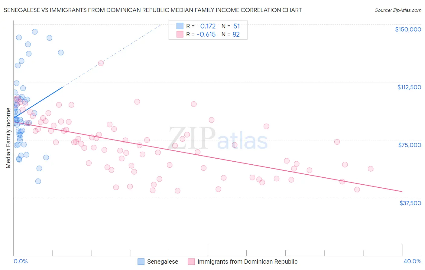Senegalese vs Immigrants from Dominican Republic Median Family Income