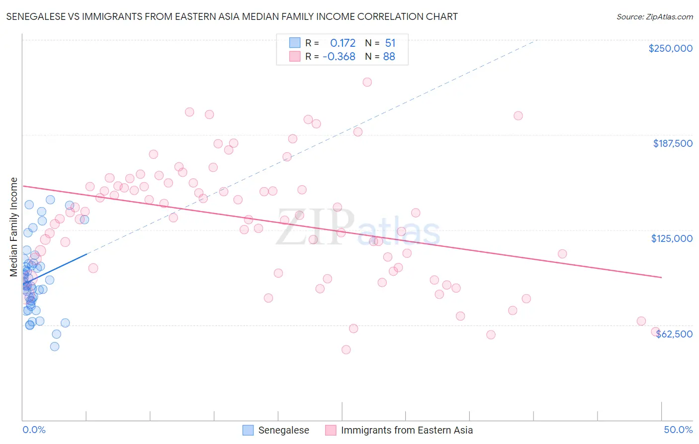 Senegalese vs Immigrants from Eastern Asia Median Family Income