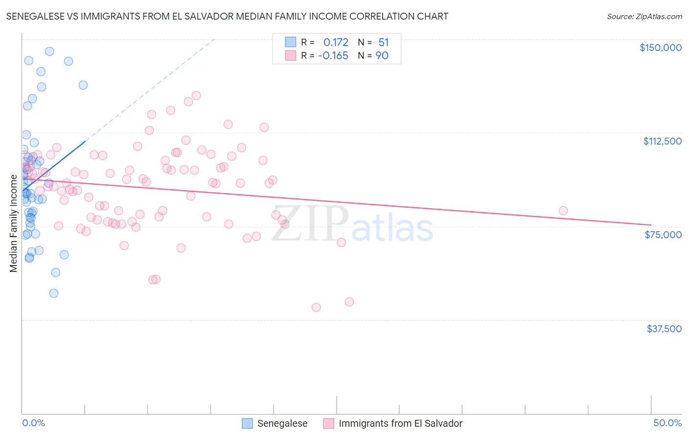 Senegalese vs Immigrants from El Salvador Median Family Income