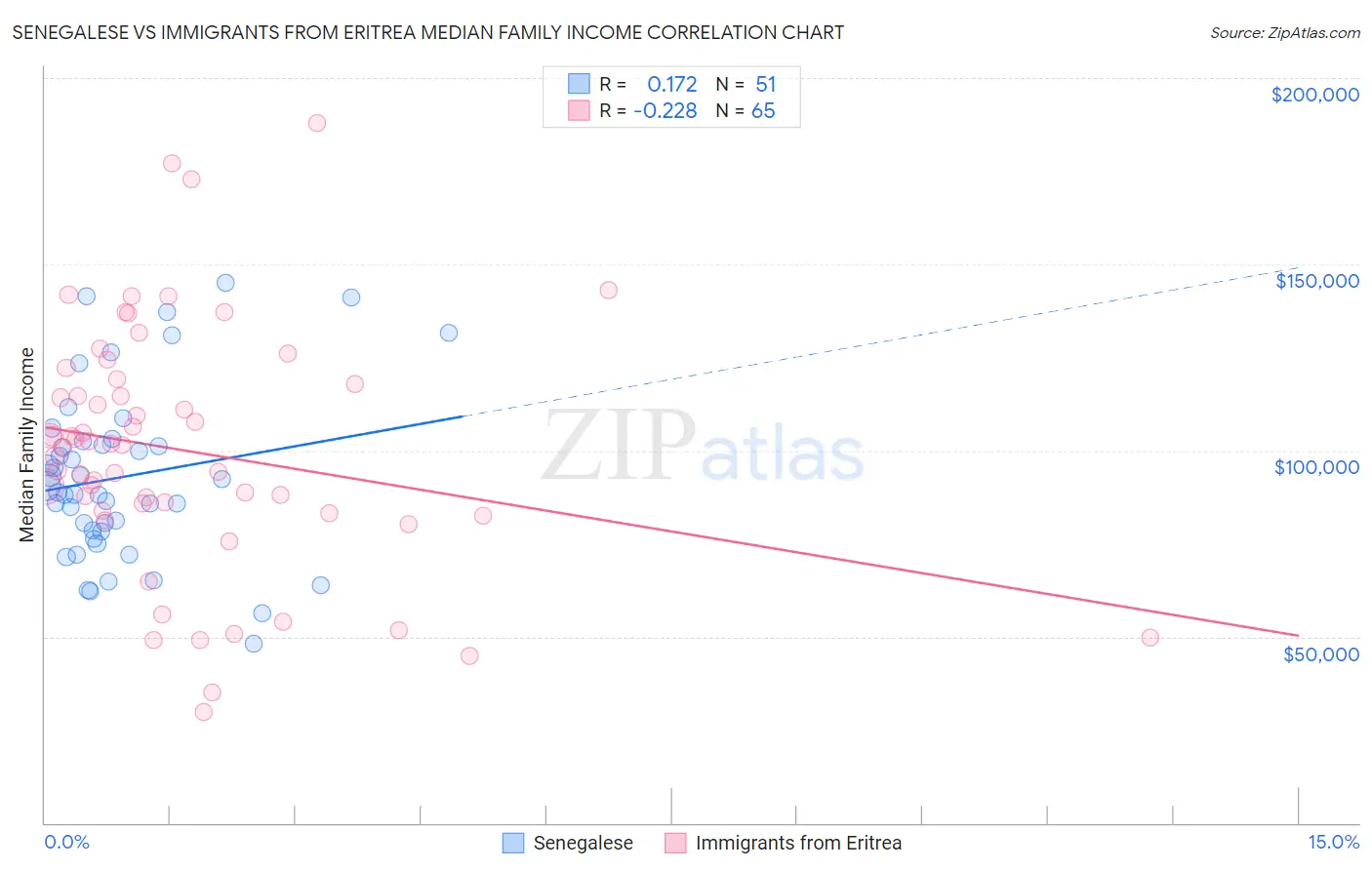 Senegalese vs Immigrants from Eritrea Median Family Income