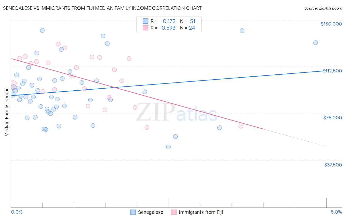 Senegalese vs Immigrants from Fiji Median Family Income